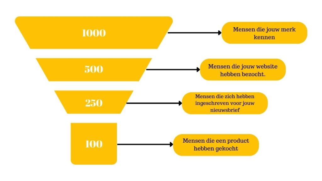 Wat is een funnel? - Smartflows